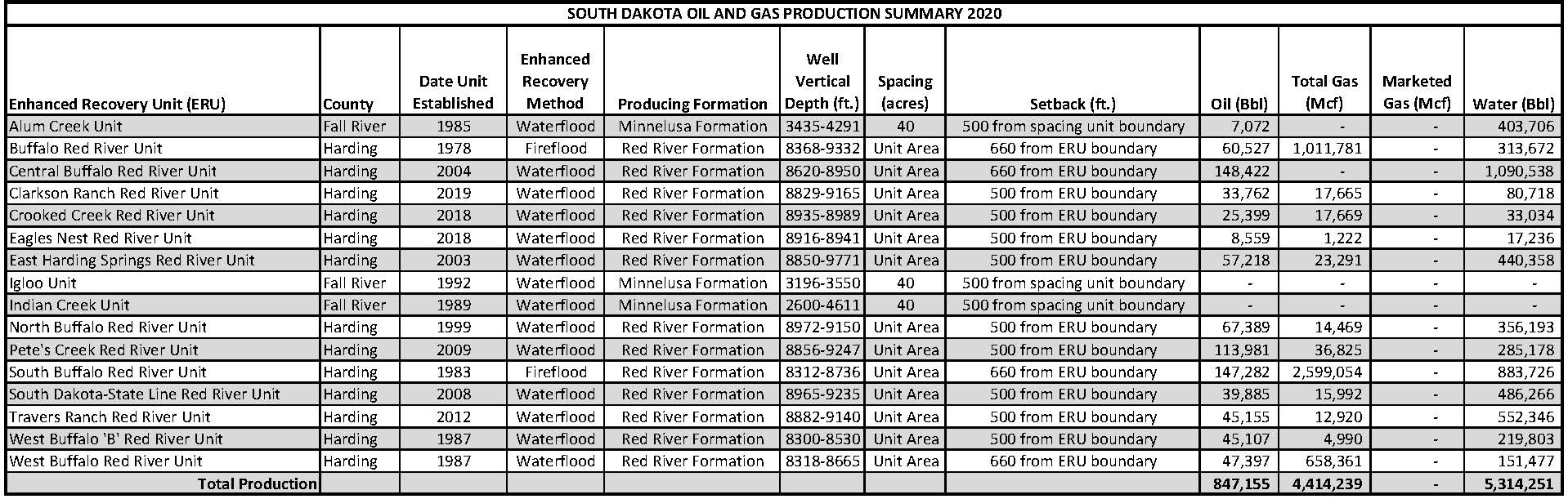 2020 Production by Enhanced Recovery Unit
